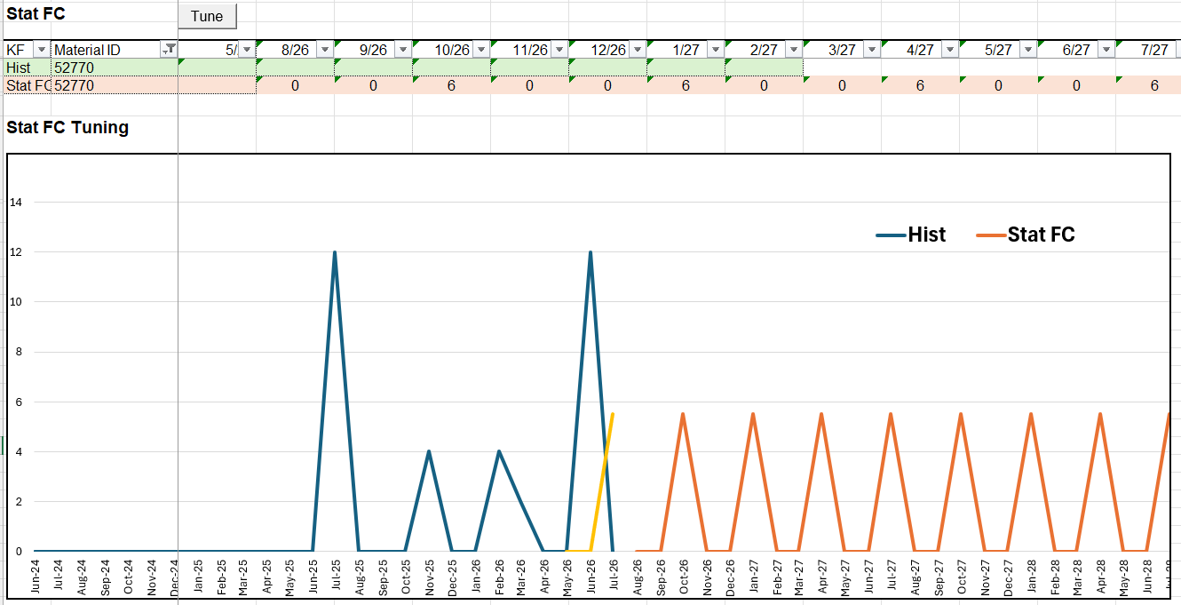 Excellor statistical forecast screen for intermittent demand, showing sparse spiky history and the auto-generated best-fit forecast matching that cadence