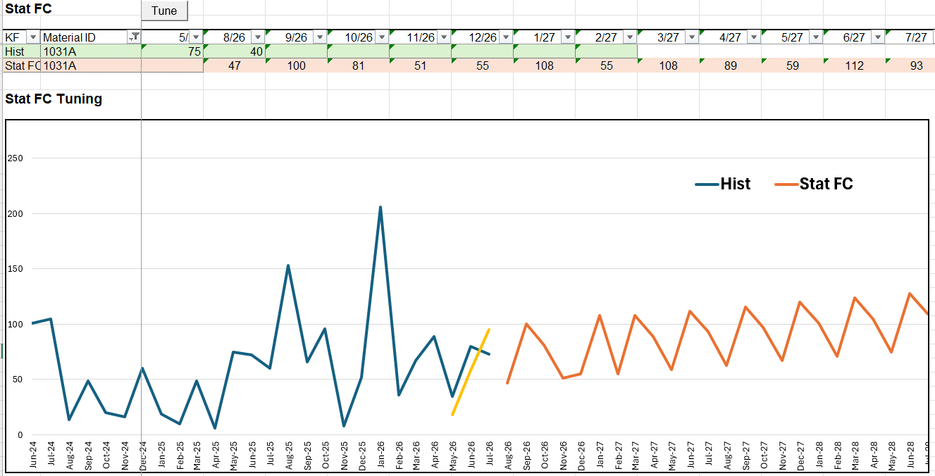 Excellor statistical forecast screen for continuous demand, showing history and the auto-generated best-fit forecast following a repeating seasonal pattern