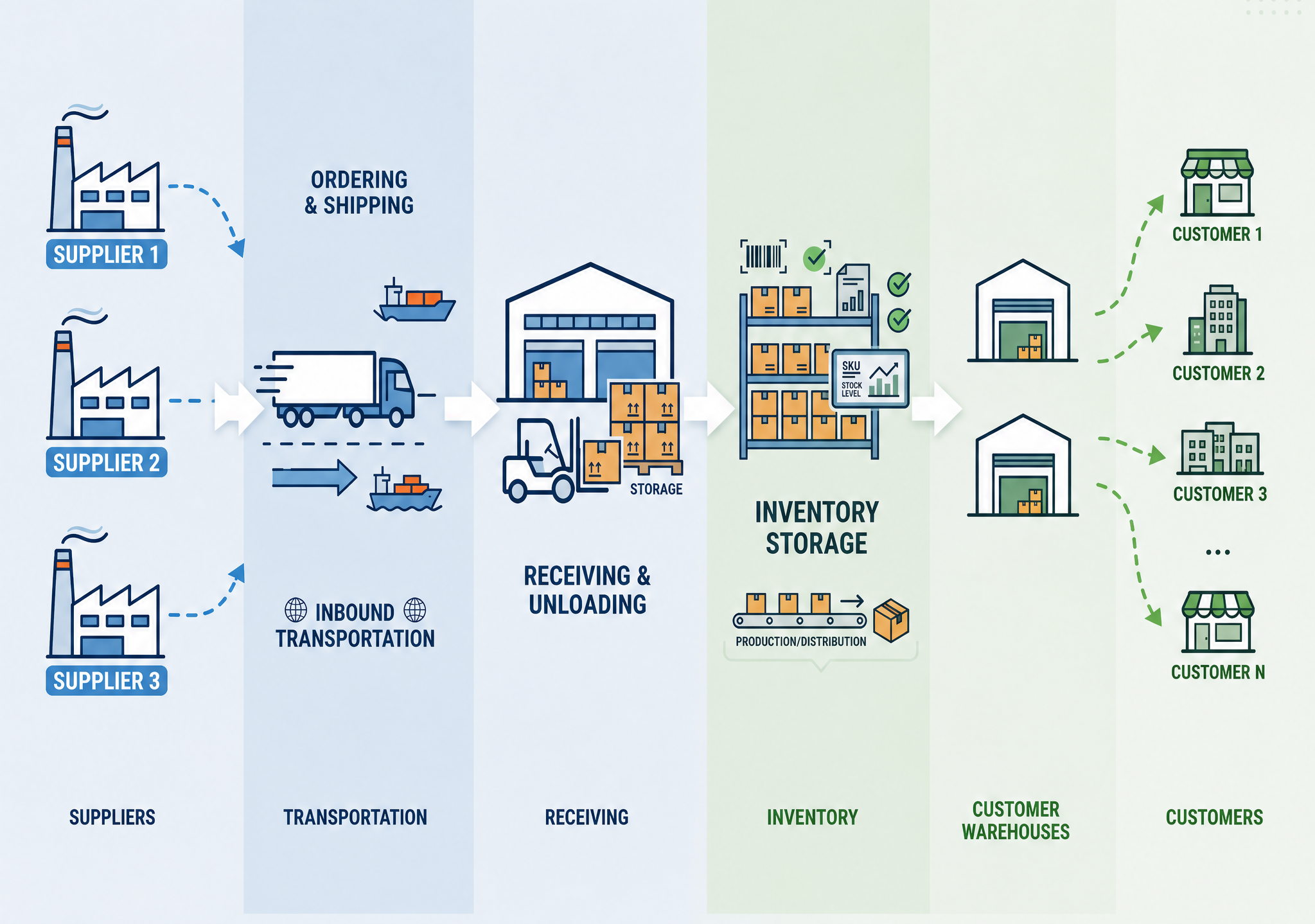 Logistics process flow. Inbound covers suppliers, transportation, and receiving; outbound covers inventory storage, customer warehouses, and customers